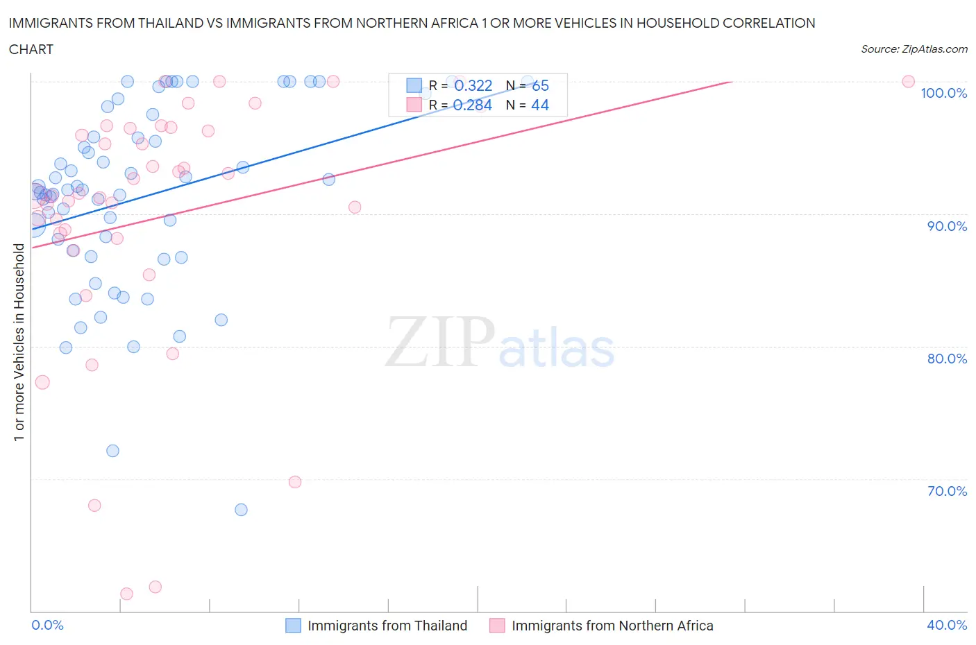 Immigrants from Thailand vs Immigrants from Northern Africa 1 or more Vehicles in Household