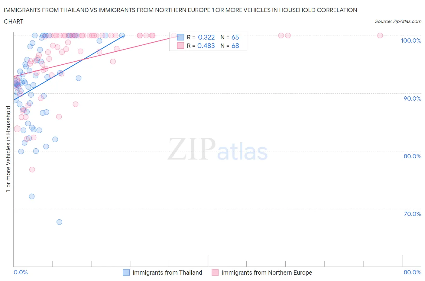 Immigrants from Thailand vs Immigrants from Northern Europe 1 or more Vehicles in Household