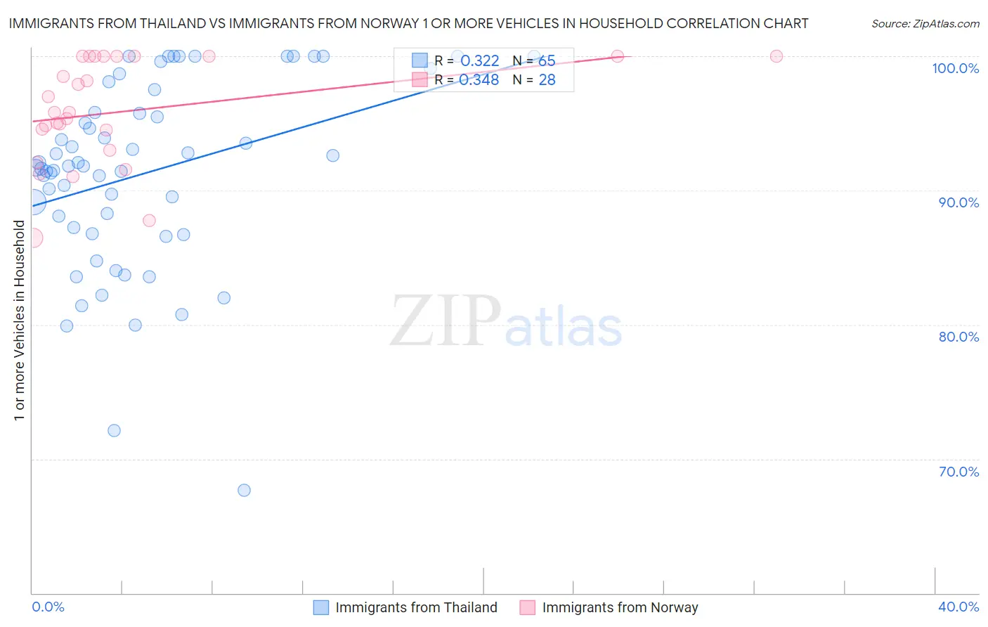 Immigrants from Thailand vs Immigrants from Norway 1 or more Vehicles in Household