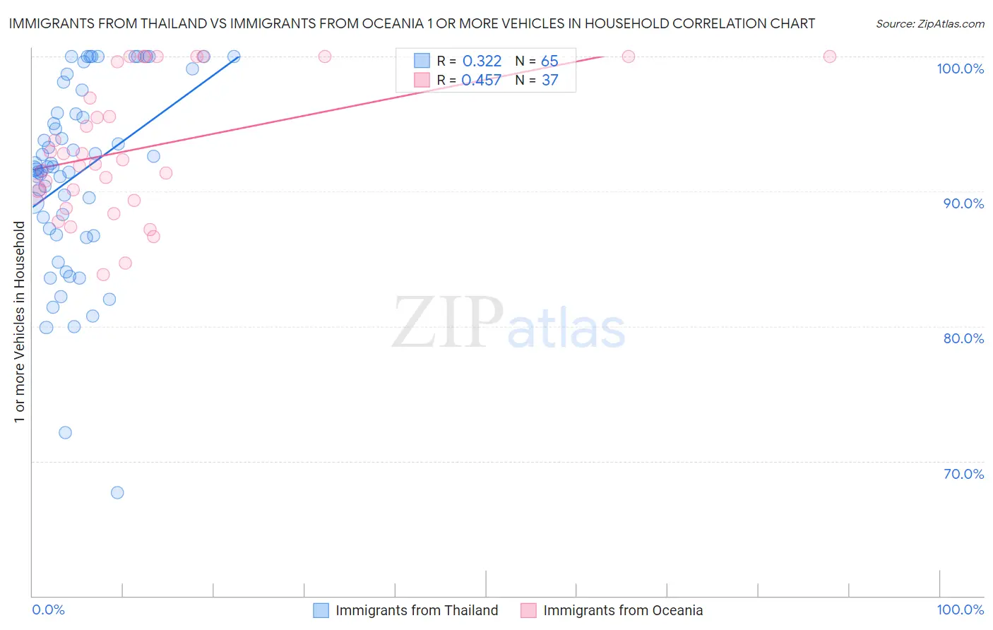 Immigrants from Thailand vs Immigrants from Oceania 1 or more Vehicles in Household