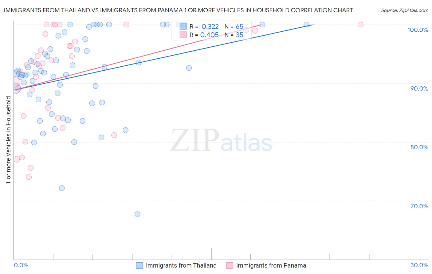 Immigrants from Thailand vs Immigrants from Panama 1 or more Vehicles in Household