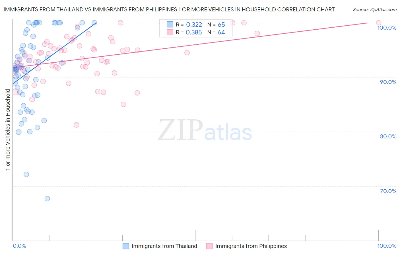 Immigrants from Thailand vs Immigrants from Philippines 1 or more Vehicles in Household