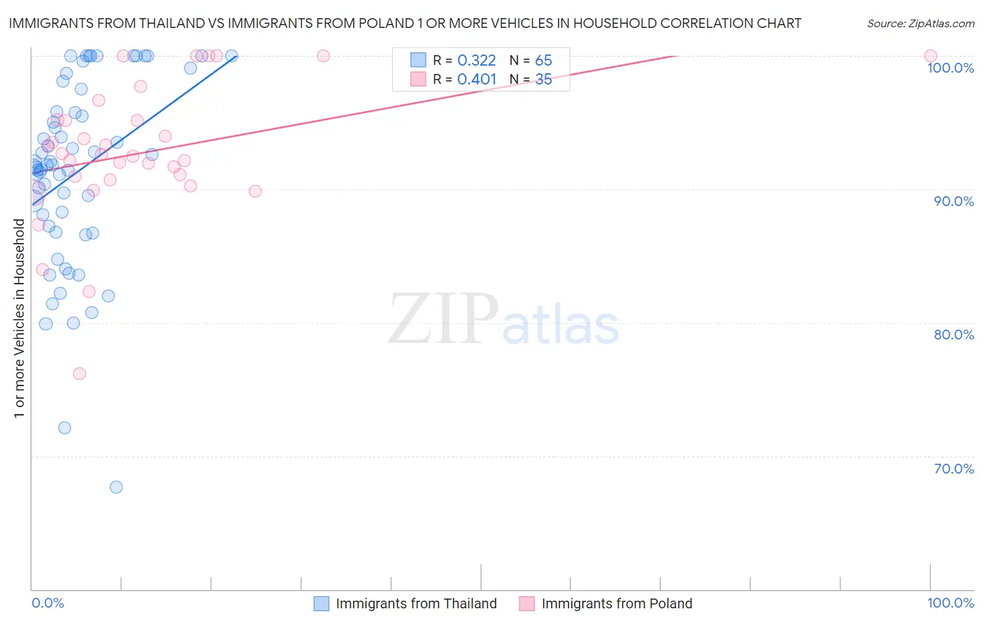 Immigrants from Thailand vs Immigrants from Poland 1 or more Vehicles in Household