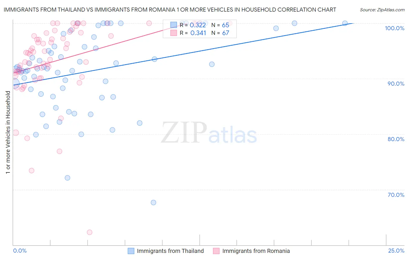 Immigrants from Thailand vs Immigrants from Romania 1 or more Vehicles in Household