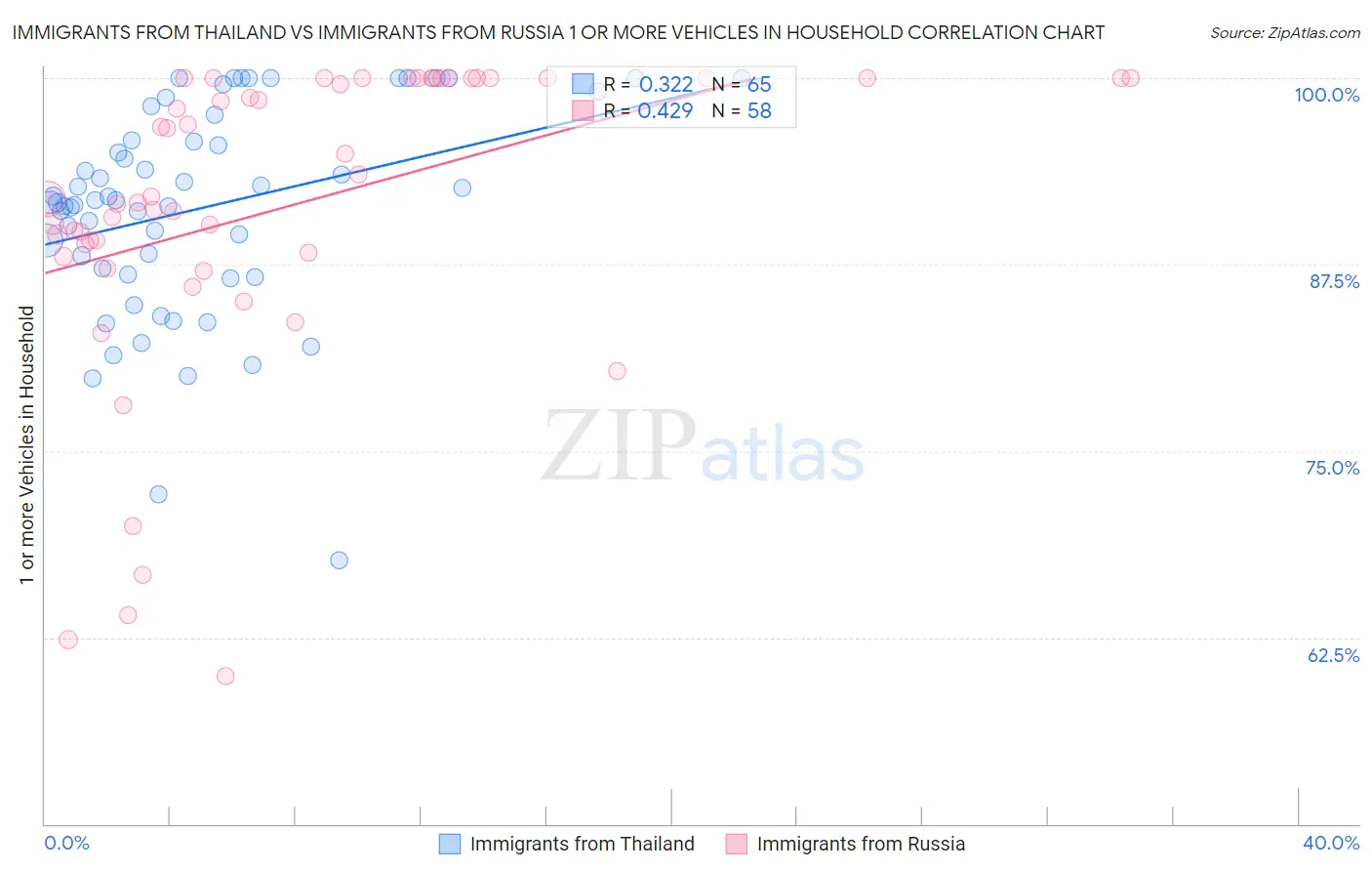 Immigrants from Thailand vs Immigrants from Russia 1 or more Vehicles in Household
