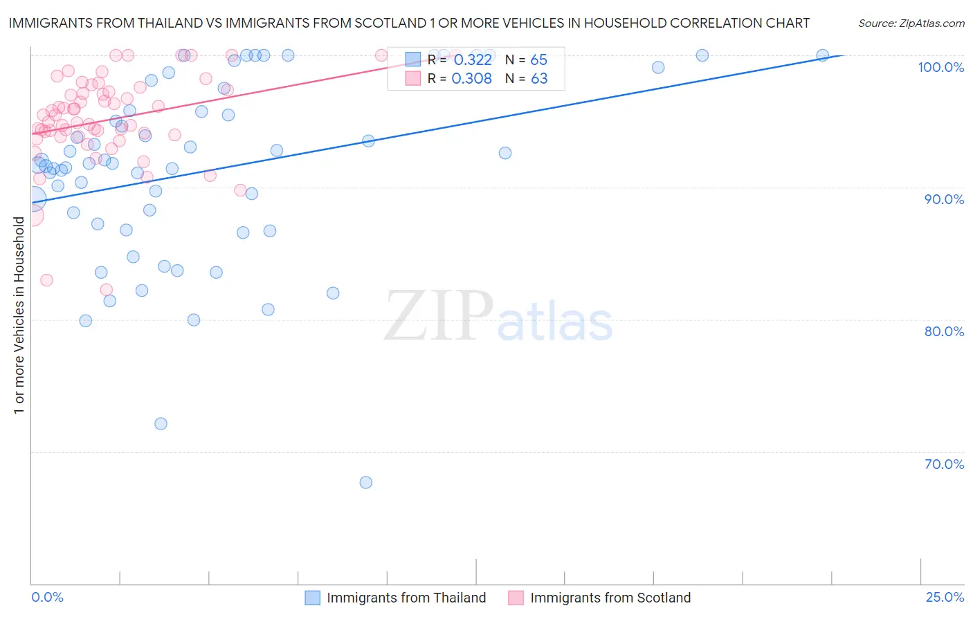 Immigrants from Thailand vs Immigrants from Scotland 1 or more Vehicles in Household