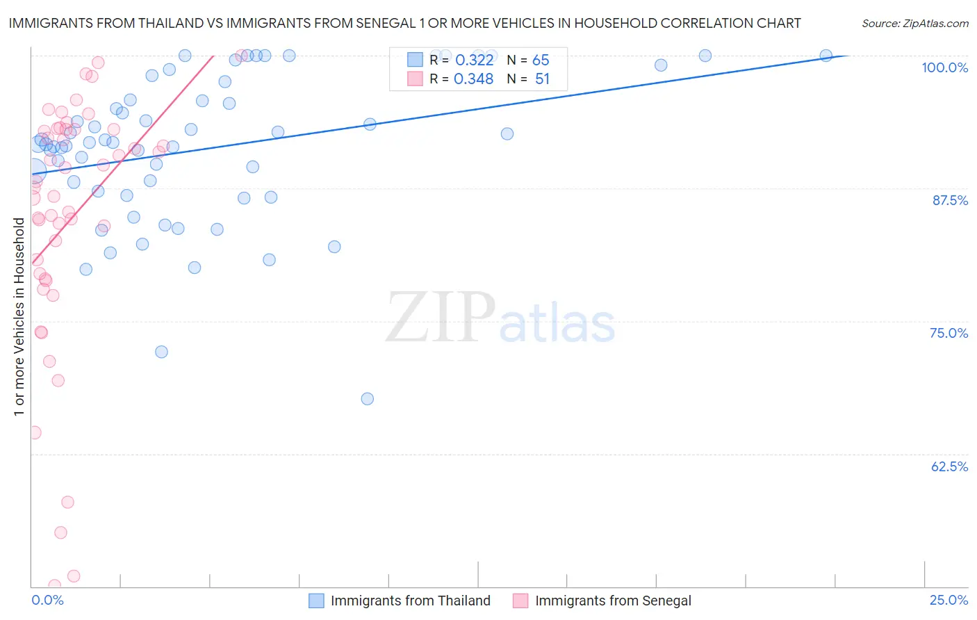 Immigrants from Thailand vs Immigrants from Senegal 1 or more Vehicles in Household