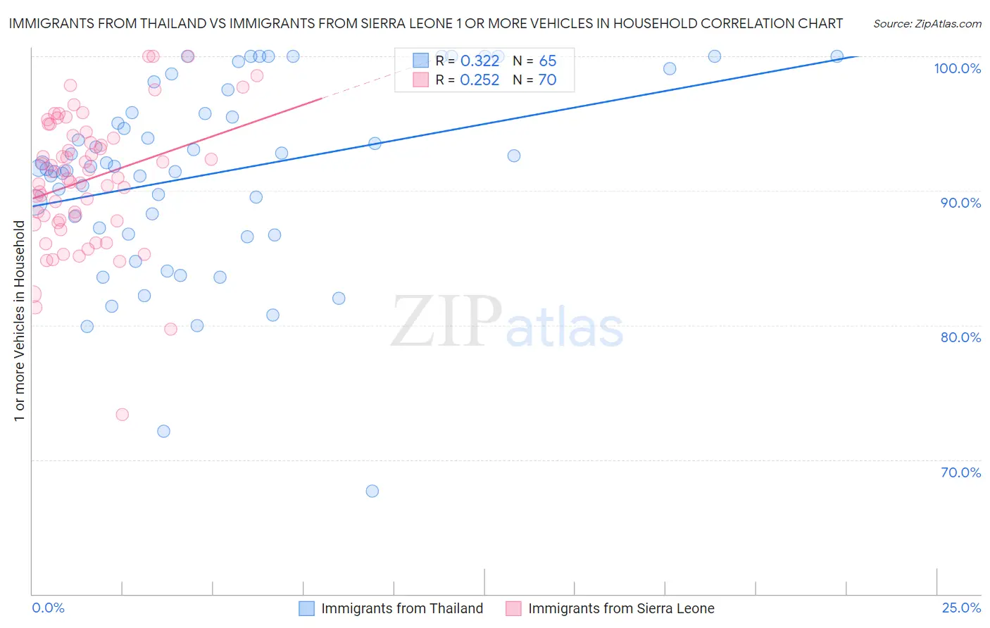 Immigrants from Thailand vs Immigrants from Sierra Leone 1 or more Vehicles in Household