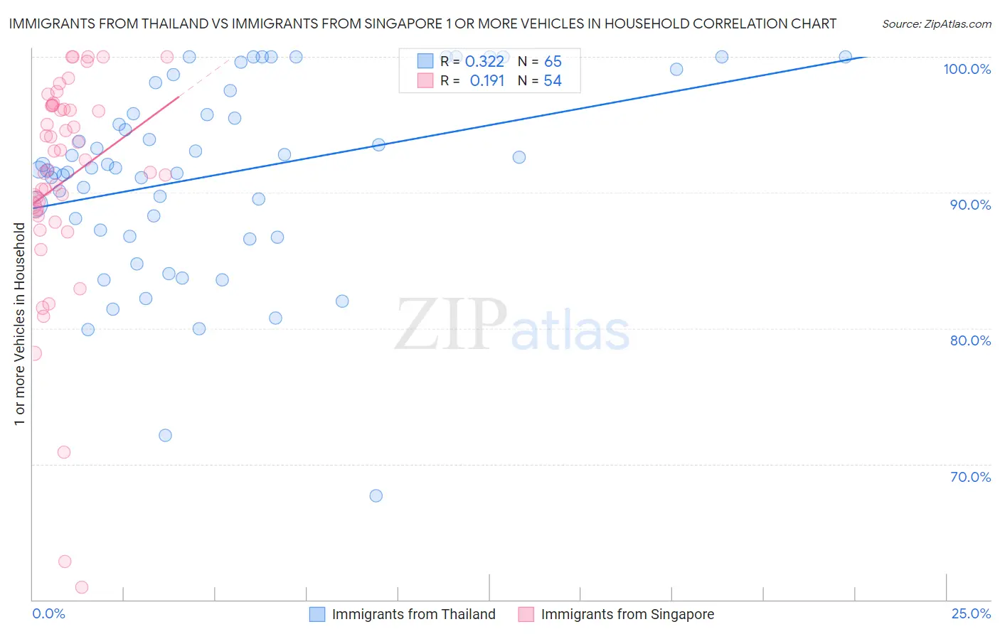 Immigrants from Thailand vs Immigrants from Singapore 1 or more Vehicles in Household