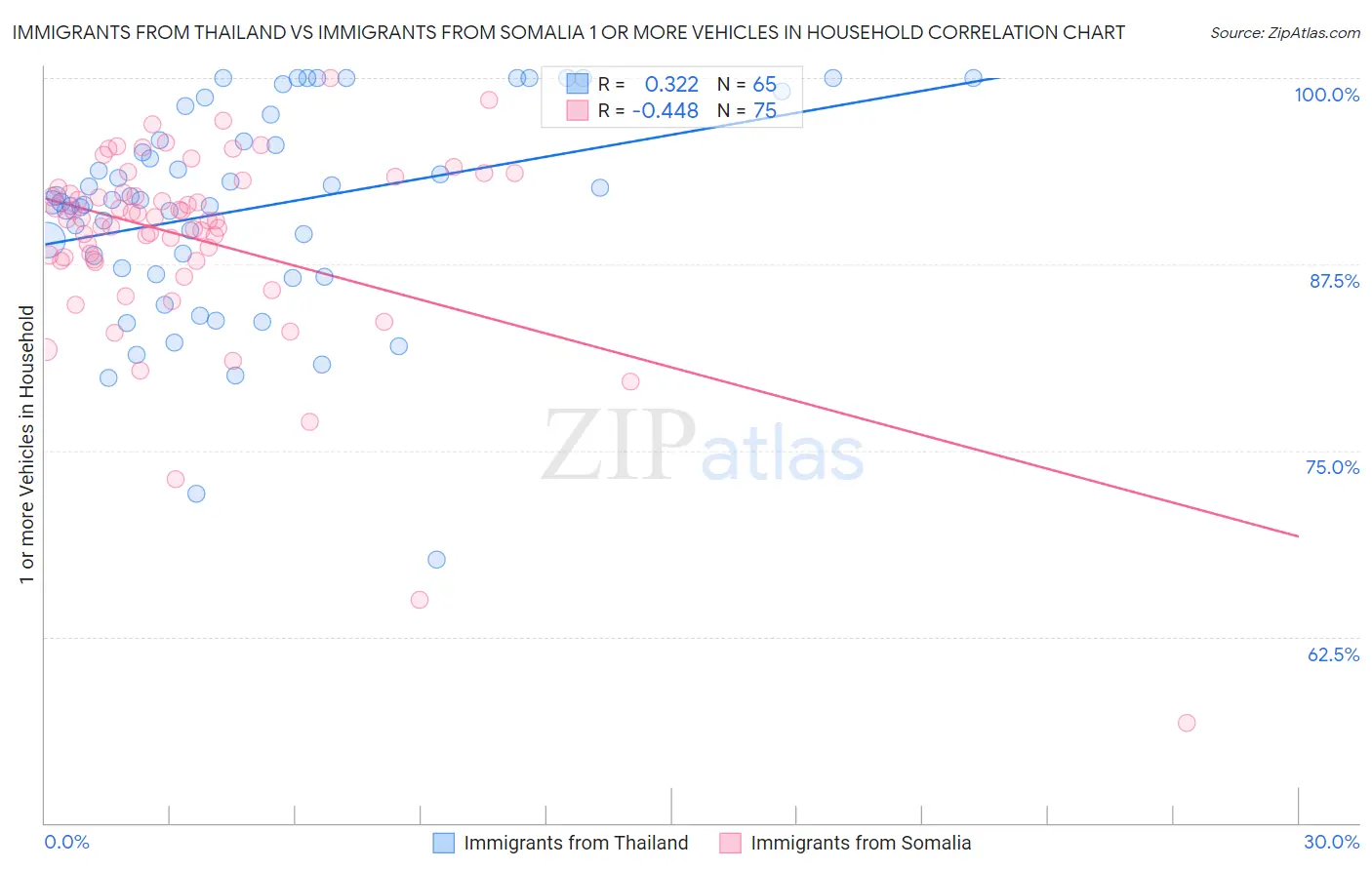 Immigrants from Thailand vs Immigrants from Somalia 1 or more Vehicles in Household