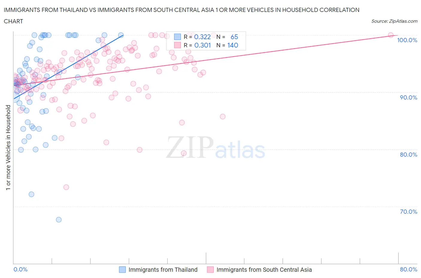 Immigrants from Thailand vs Immigrants from South Central Asia 1 or more Vehicles in Household