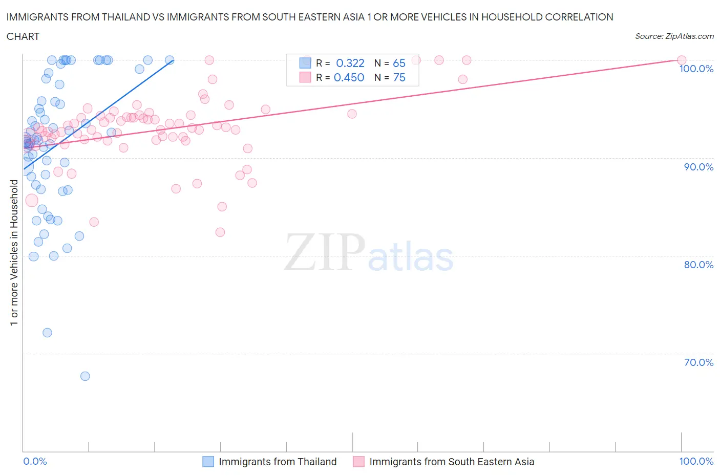 Immigrants from Thailand vs Immigrants from South Eastern Asia 1 or more Vehicles in Household