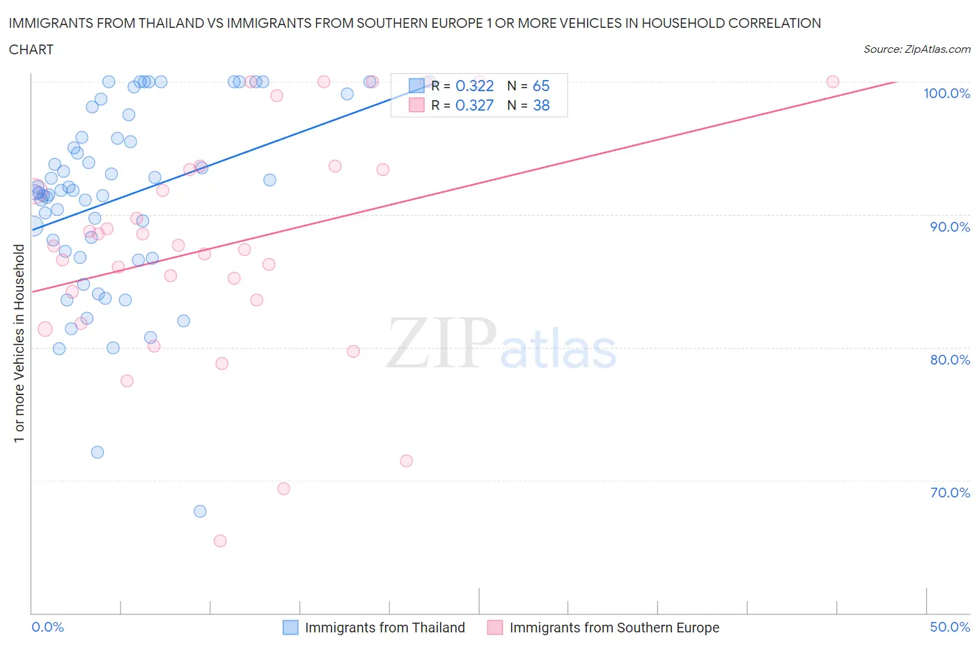 Immigrants from Thailand vs Immigrants from Southern Europe 1 or more Vehicles in Household