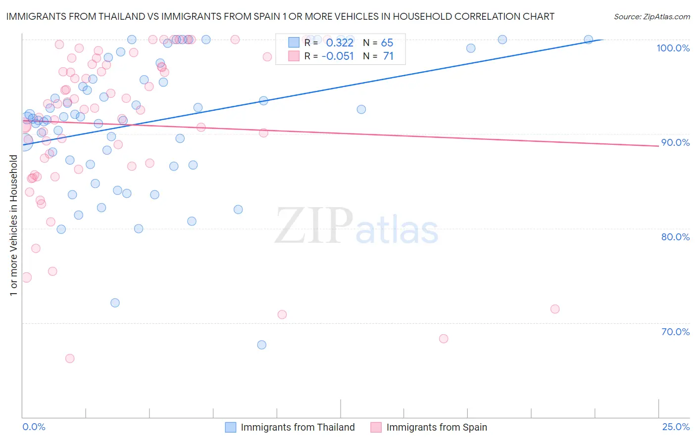 Immigrants from Thailand vs Immigrants from Spain 1 or more Vehicles in Household