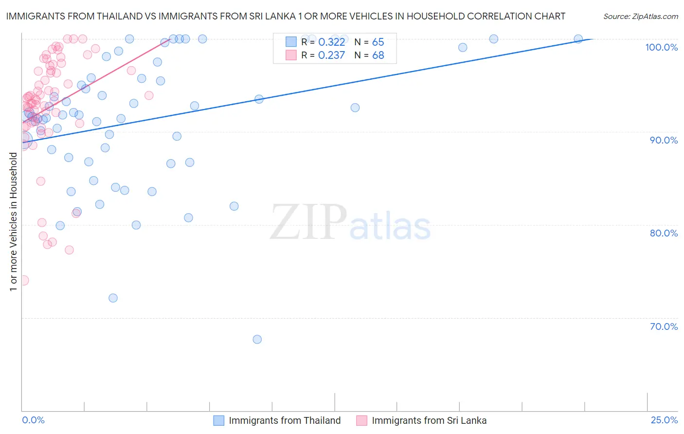 Immigrants from Thailand vs Immigrants from Sri Lanka 1 or more Vehicles in Household