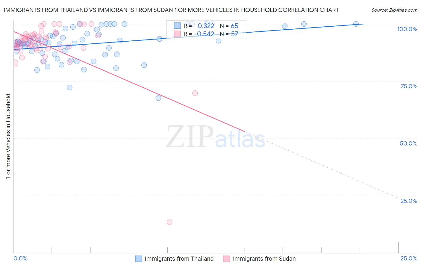 Immigrants from Thailand vs Immigrants from Sudan 1 or more Vehicles in Household