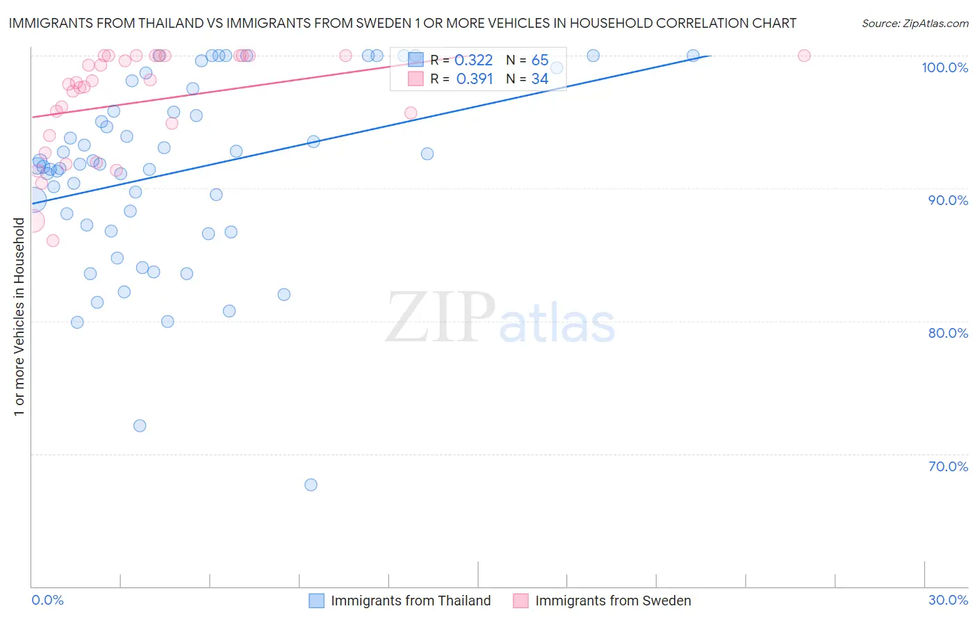 Immigrants from Thailand vs Immigrants from Sweden 1 or more Vehicles in Household