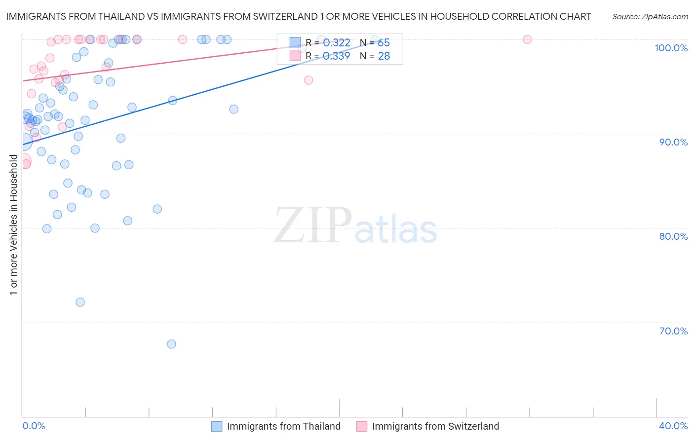 Immigrants from Thailand vs Immigrants from Switzerland 1 or more Vehicles in Household