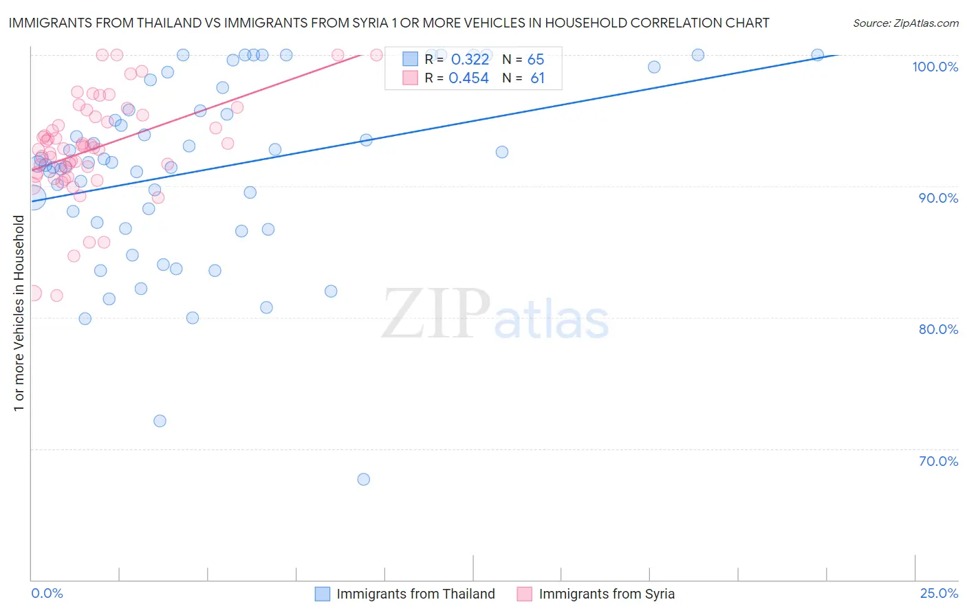Immigrants from Thailand vs Immigrants from Syria 1 or more Vehicles in Household