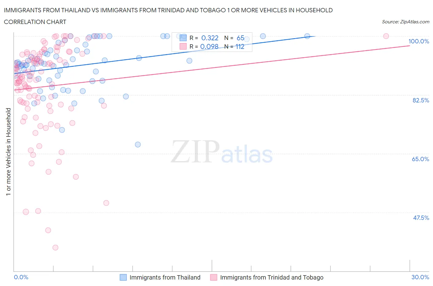 Immigrants from Thailand vs Immigrants from Trinidad and Tobago 1 or more Vehicles in Household