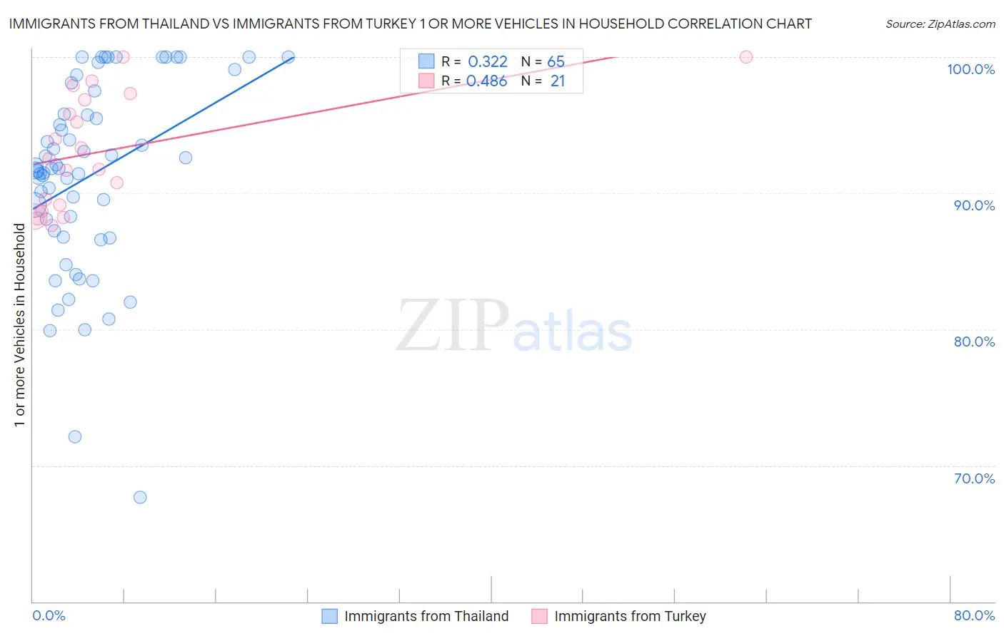 Immigrants from Thailand vs Immigrants from Turkey 1 or more Vehicles in Household