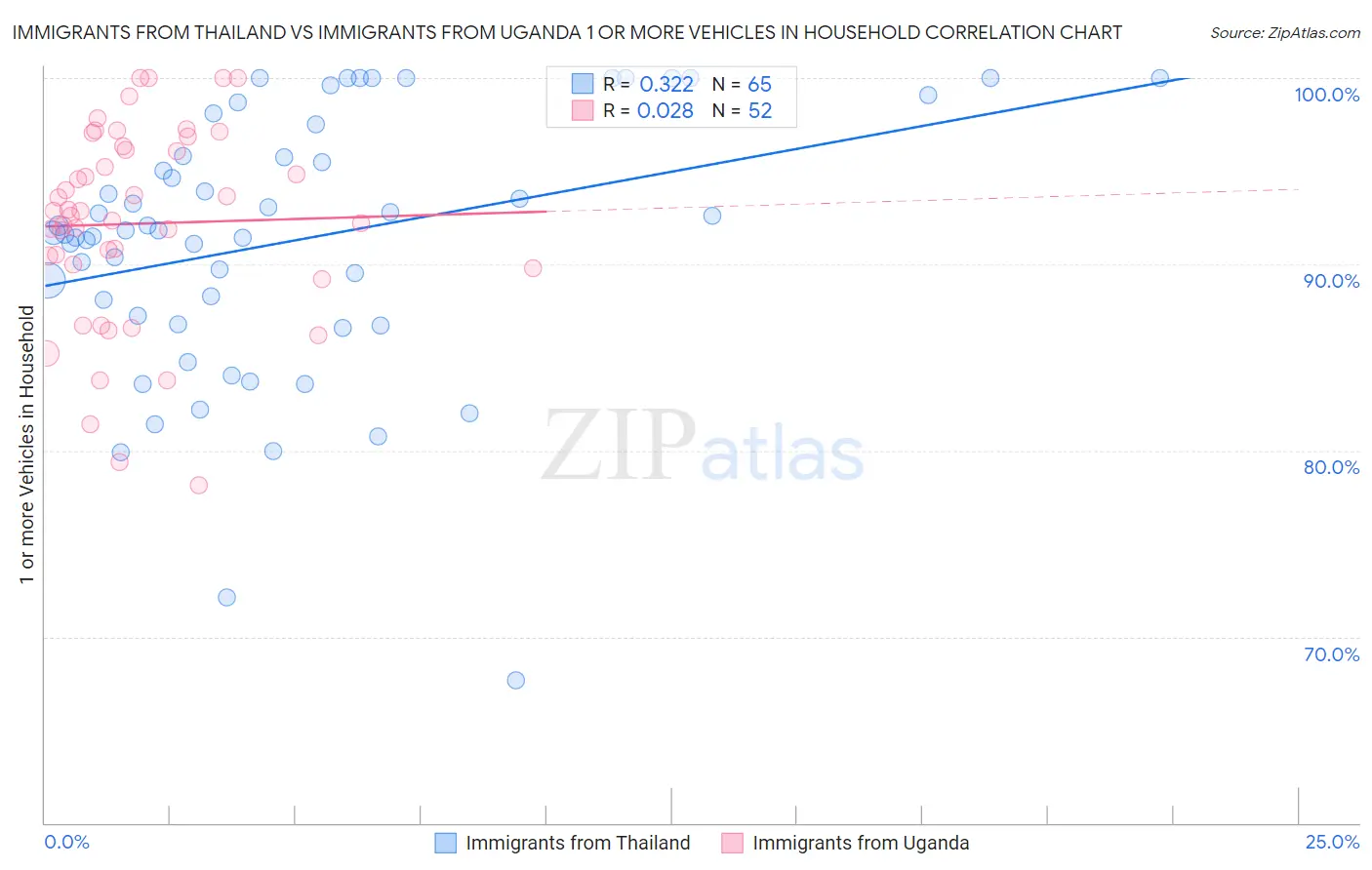 Immigrants from Thailand vs Immigrants from Uganda 1 or more Vehicles in Household