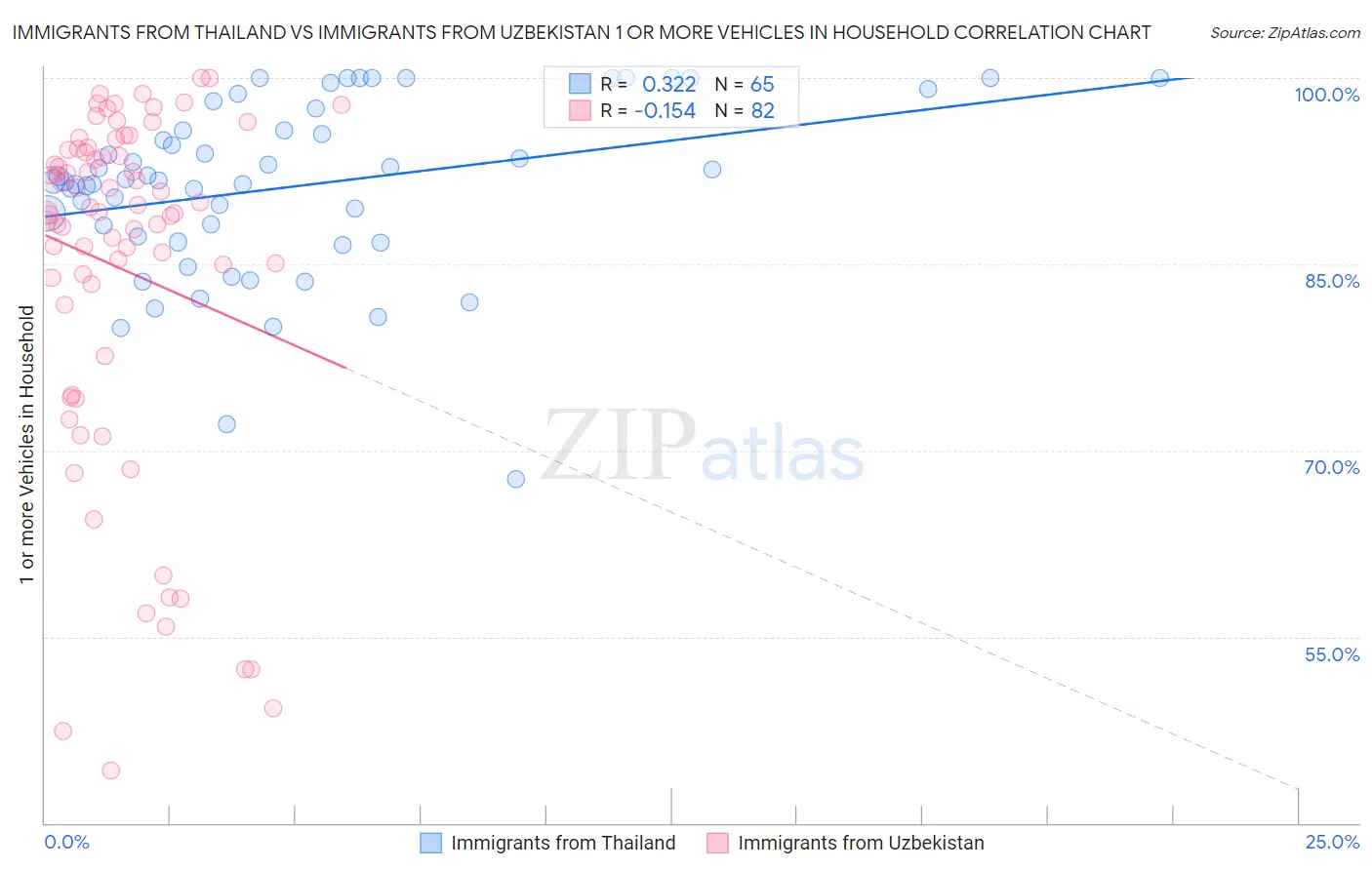 Immigrants from Thailand vs Immigrants from Uzbekistan 1 or more Vehicles in Household