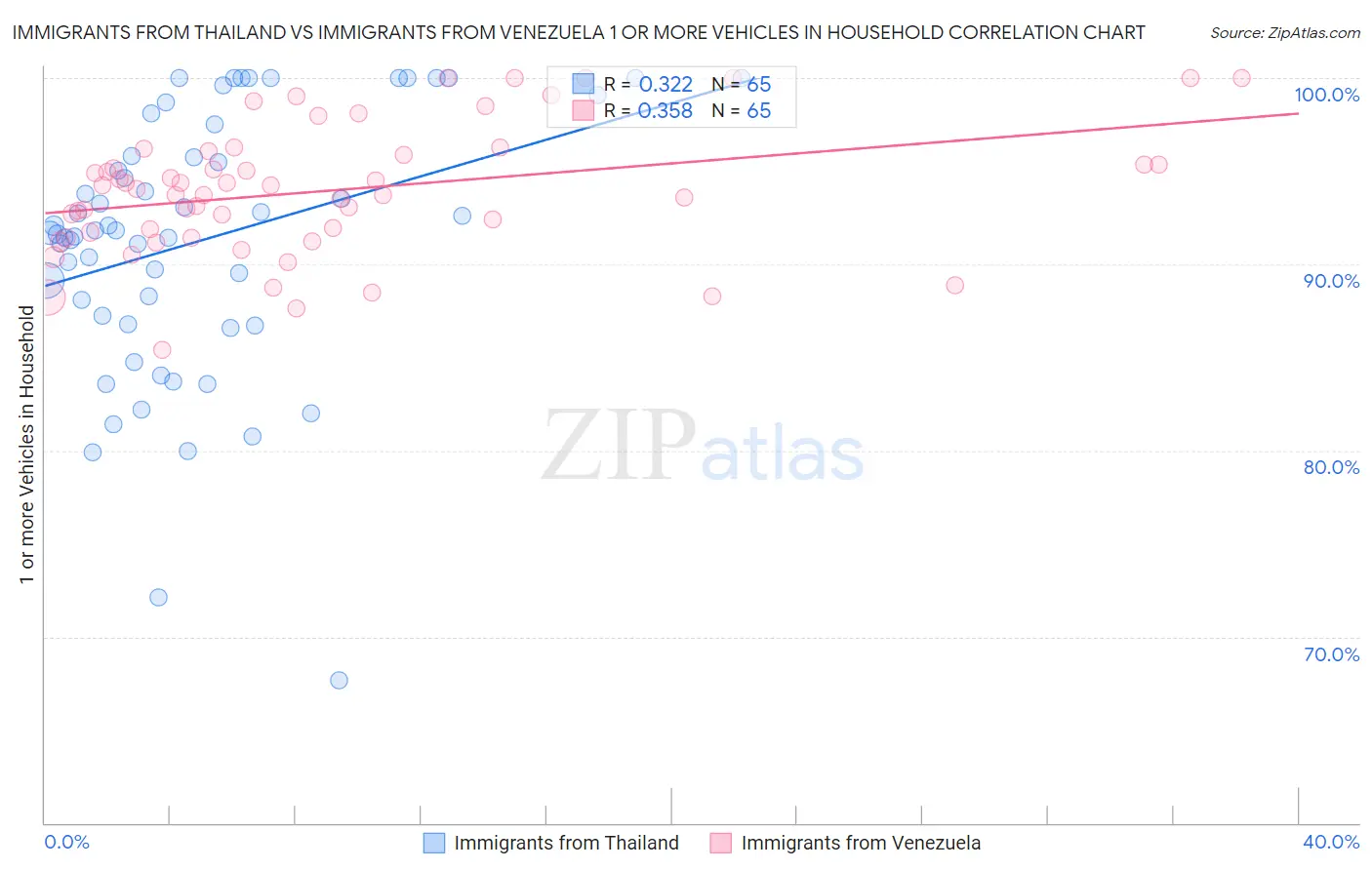 Immigrants from Thailand vs Immigrants from Venezuela 1 or more Vehicles in Household