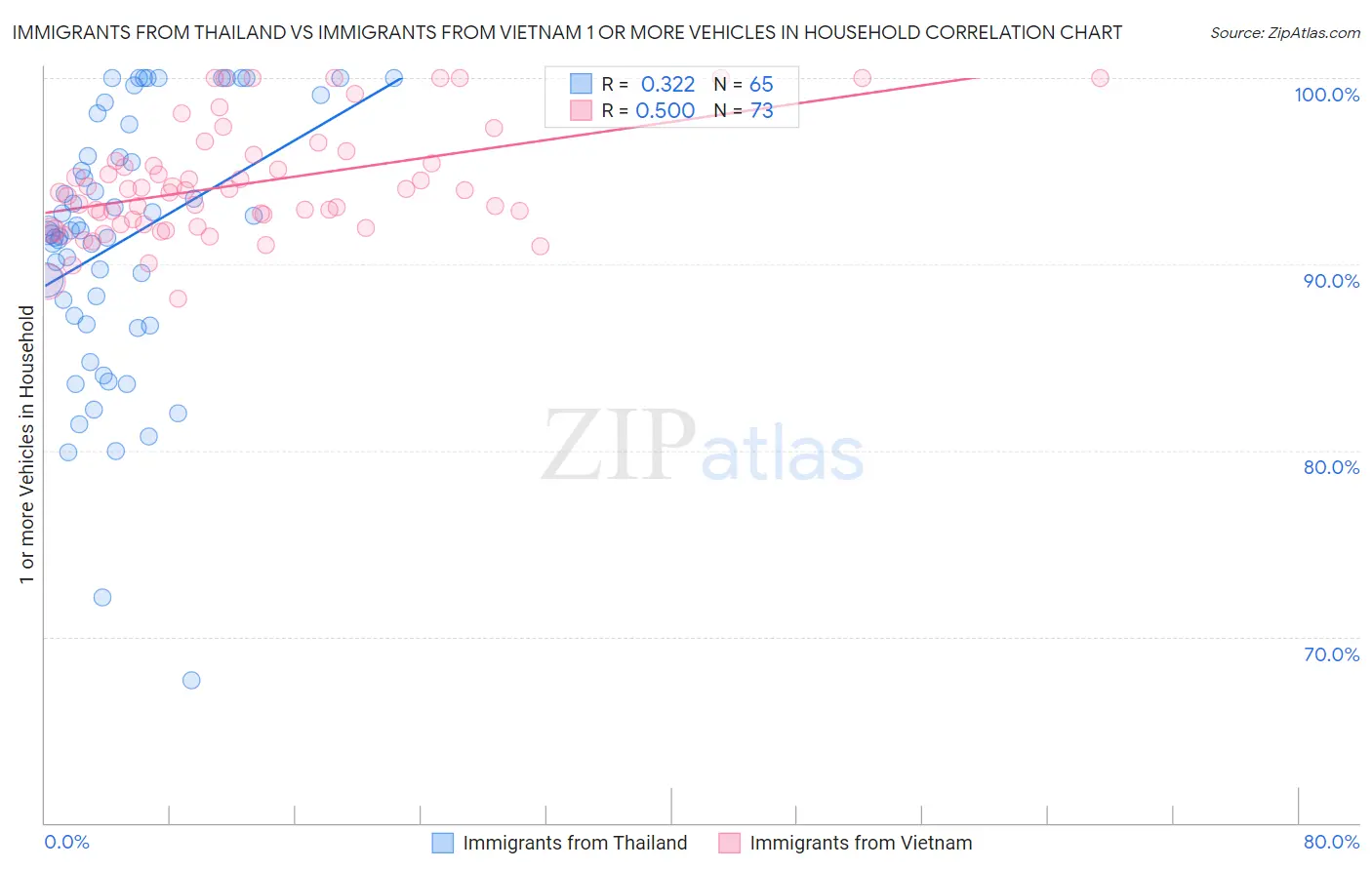 Immigrants from Thailand vs Immigrants from Vietnam 1 or more Vehicles in Household