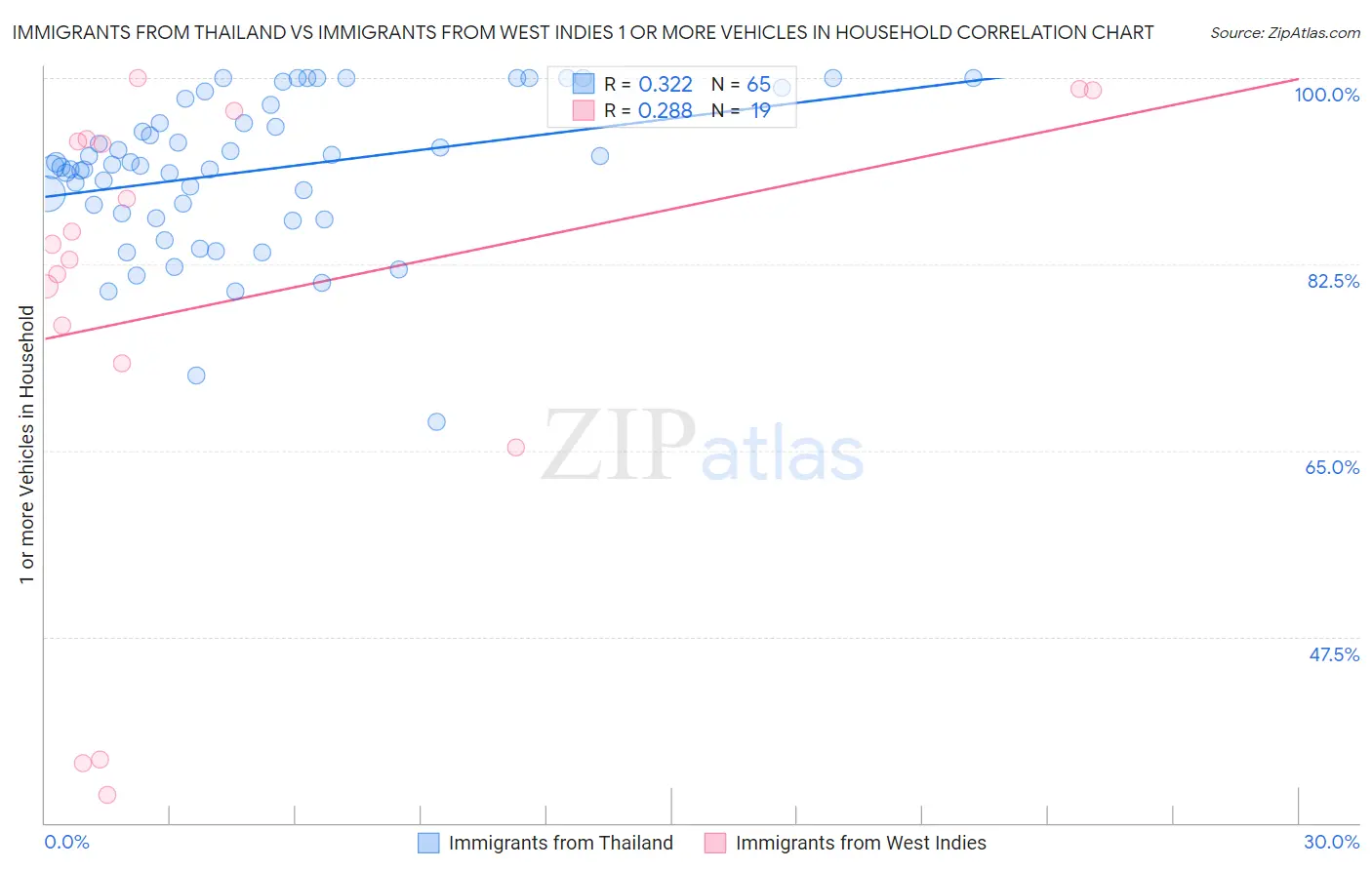 Immigrants from Thailand vs Immigrants from West Indies 1 or more Vehicles in Household