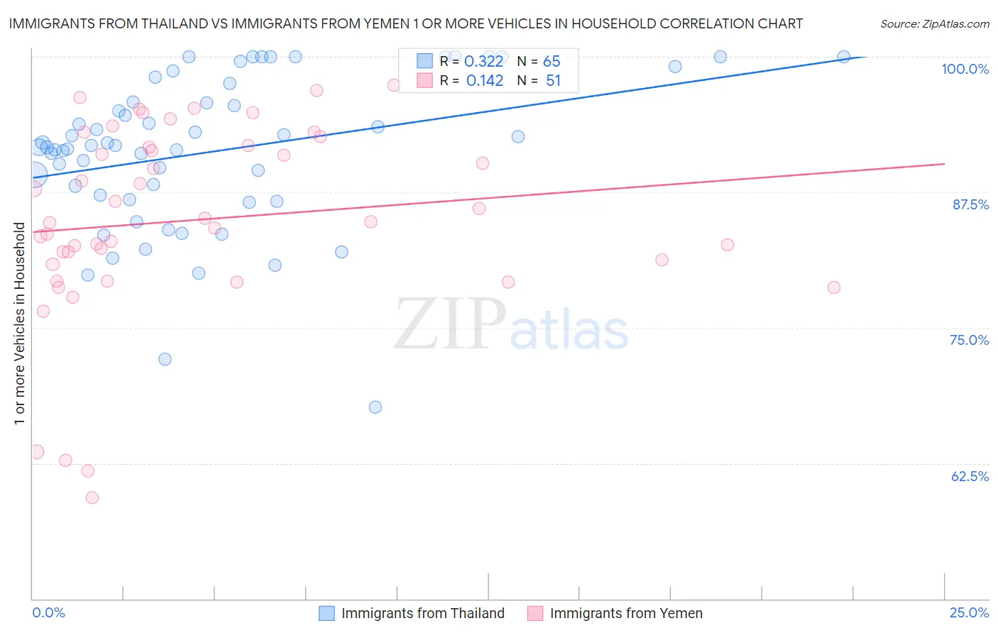 Immigrants from Thailand vs Immigrants from Yemen 1 or more Vehicles in Household