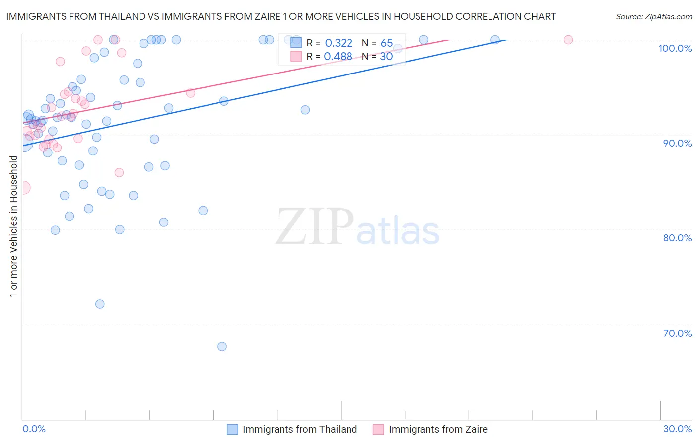 Immigrants from Thailand vs Immigrants from Zaire 1 or more Vehicles in Household