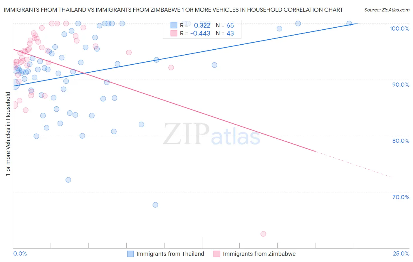 Immigrants from Thailand vs Immigrants from Zimbabwe 1 or more Vehicles in Household