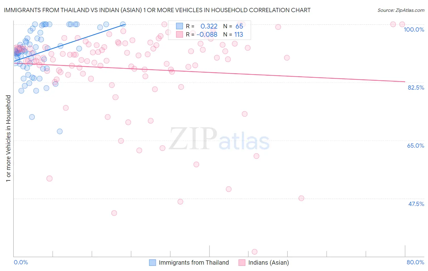 Immigrants from Thailand vs Indian (Asian) 1 or more Vehicles in Household