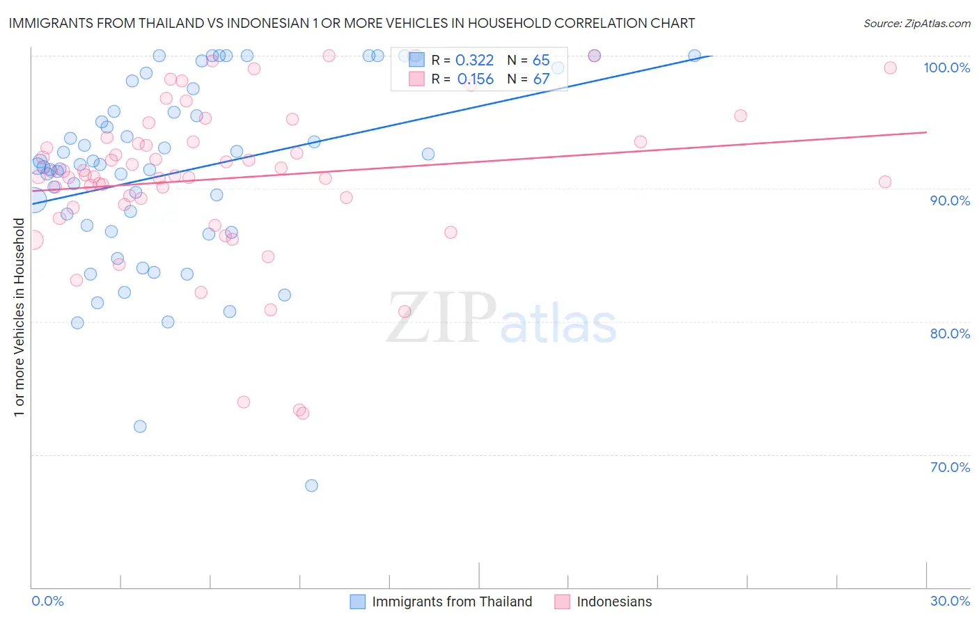 Immigrants from Thailand vs Indonesian 1 or more Vehicles in Household