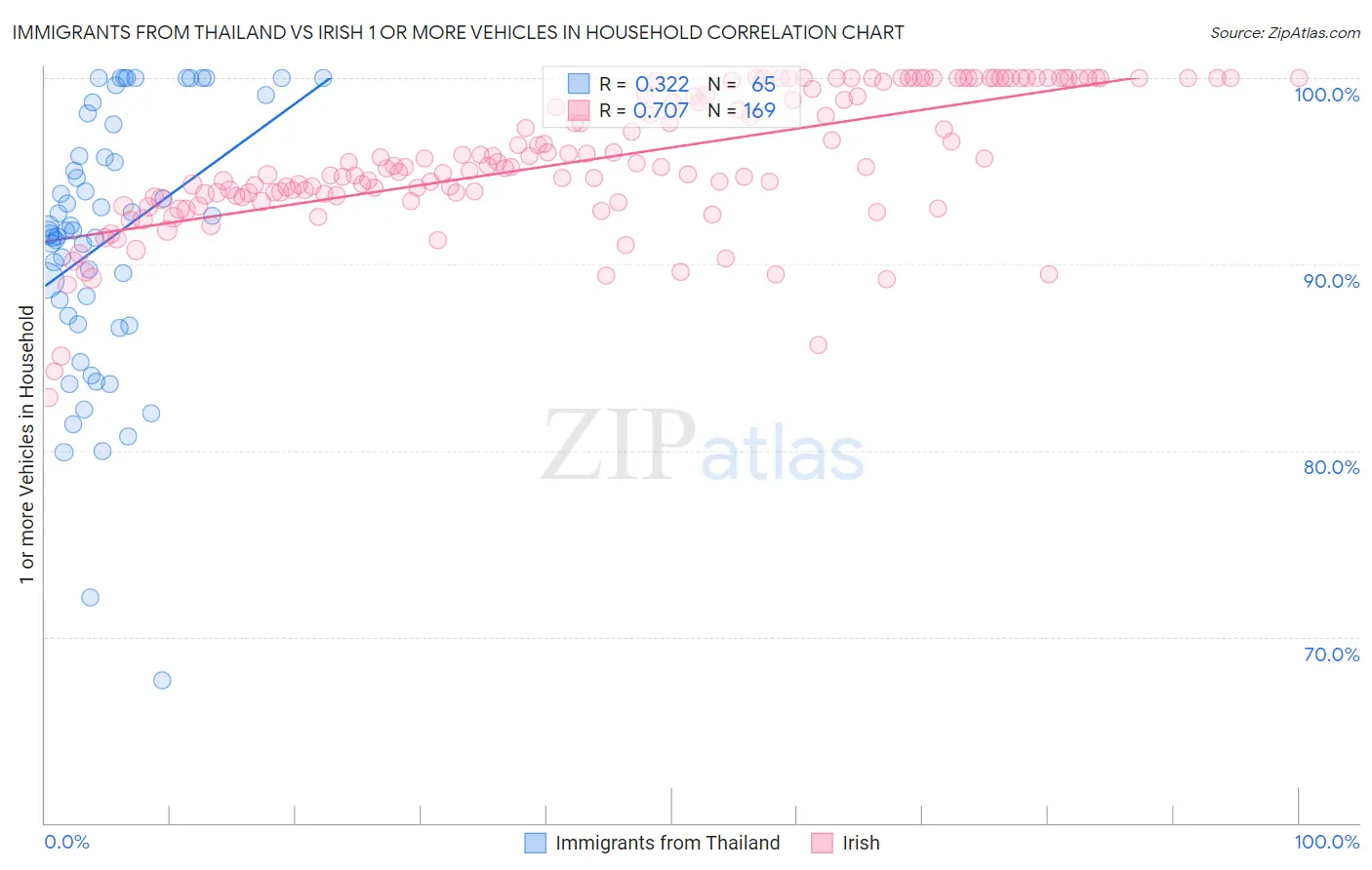 Immigrants from Thailand vs Irish 1 or more Vehicles in Household
