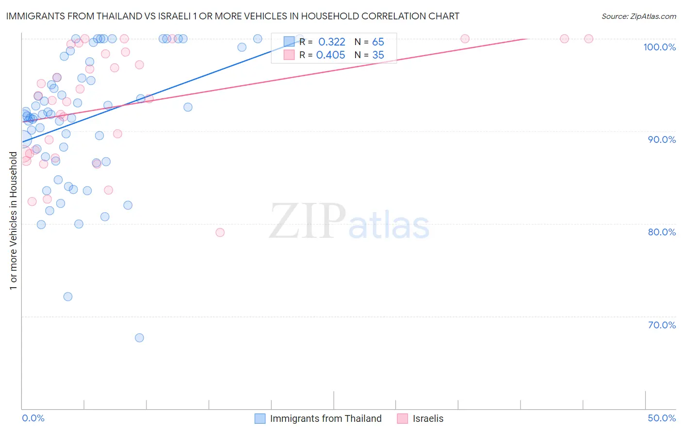 Immigrants from Thailand vs Israeli 1 or more Vehicles in Household