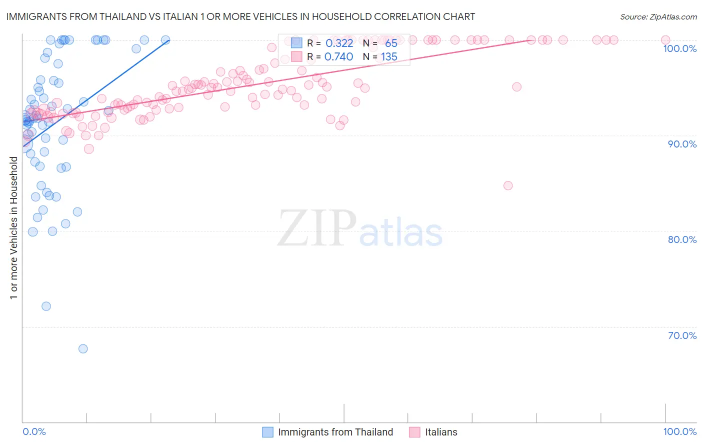 Immigrants from Thailand vs Italian 1 or more Vehicles in Household