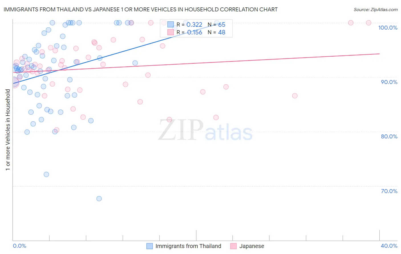 Immigrants from Thailand vs Japanese 1 or more Vehicles in Household