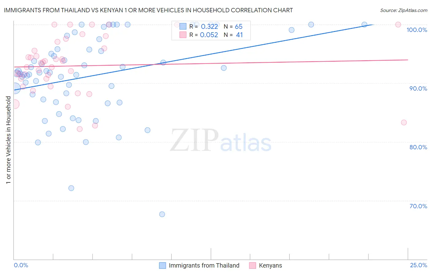 Immigrants from Thailand vs Kenyan 1 or more Vehicles in Household