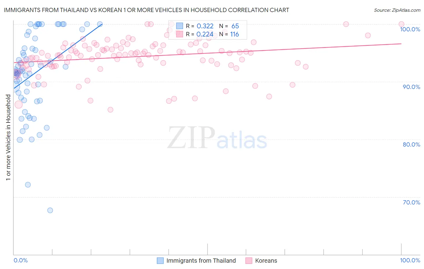 Immigrants from Thailand vs Korean 1 or more Vehicles in Household