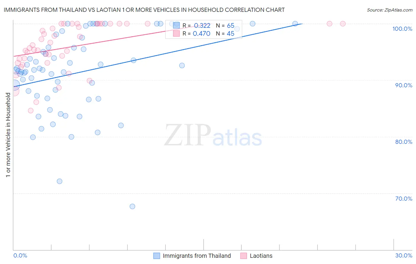 Immigrants from Thailand vs Laotian 1 or more Vehicles in Household