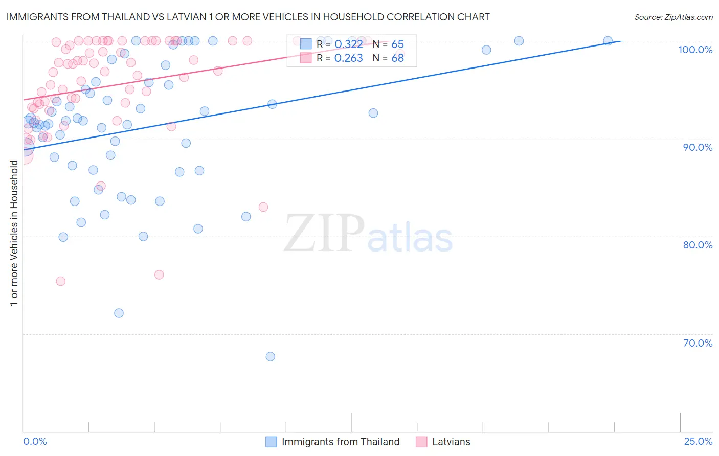 Immigrants from Thailand vs Latvian 1 or more Vehicles in Household