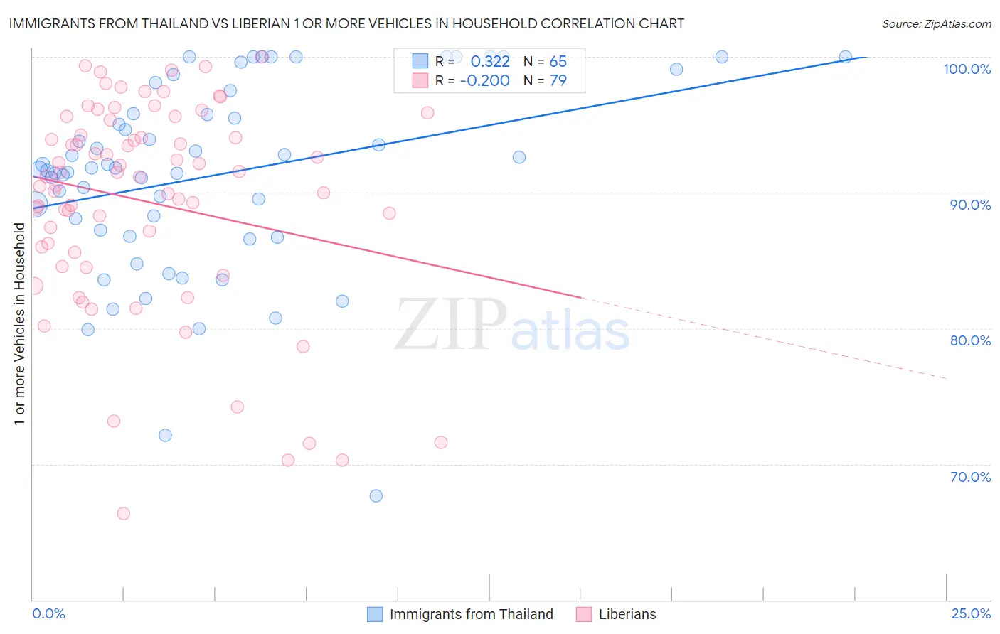 Immigrants from Thailand vs Liberian 1 or more Vehicles in Household