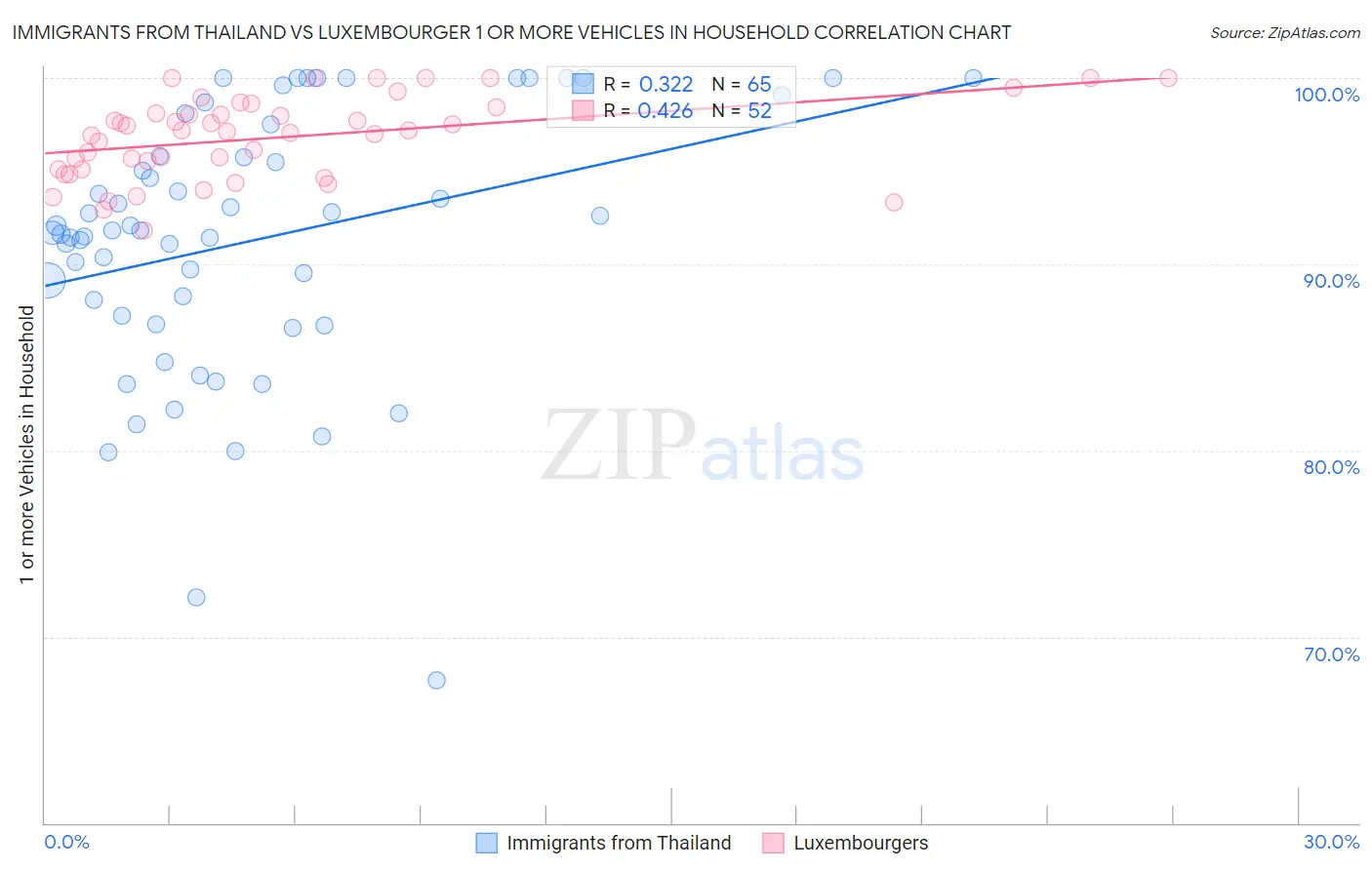 Immigrants from Thailand vs Luxembourger 1 or more Vehicles in Household