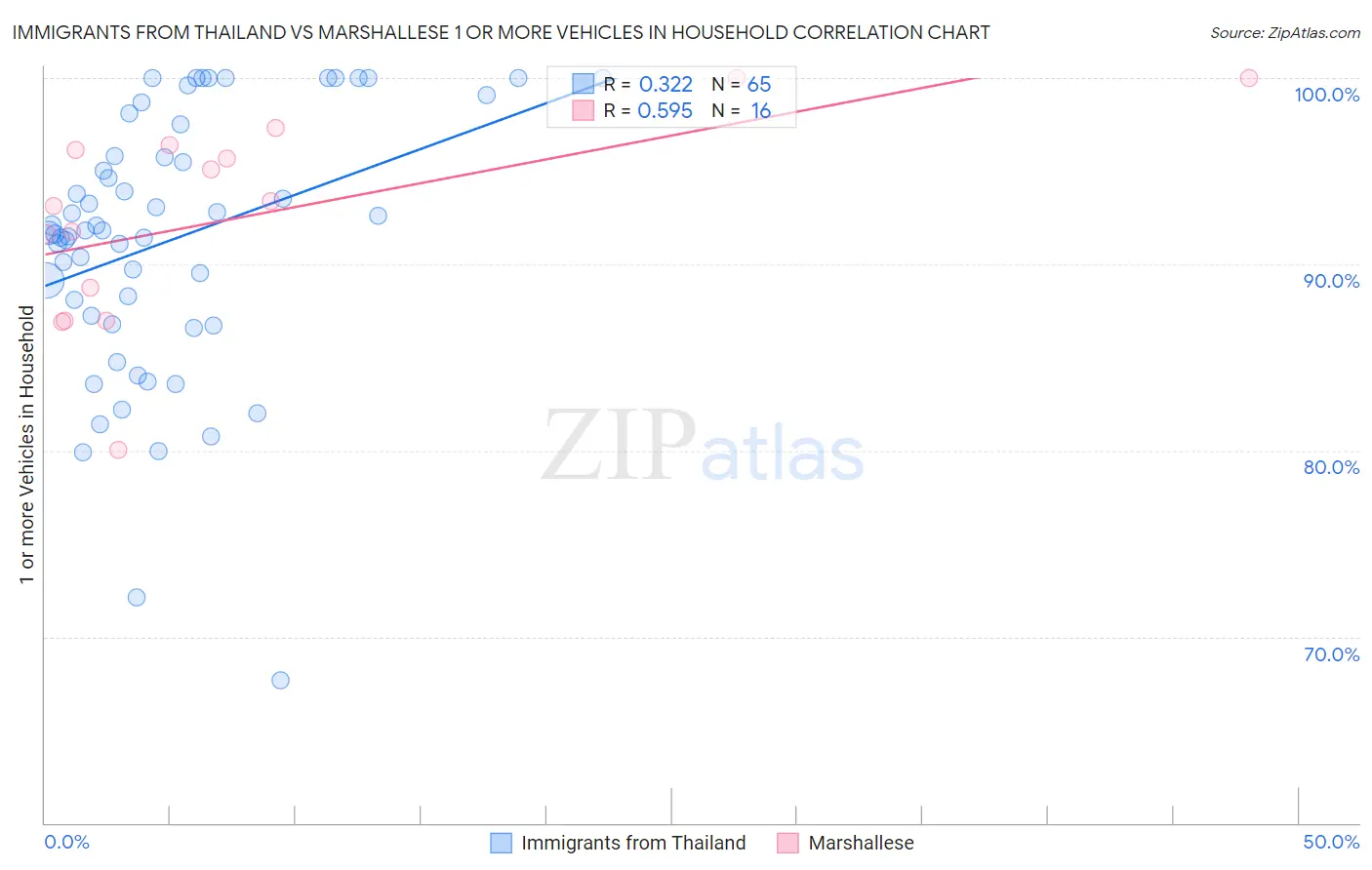 Immigrants from Thailand vs Marshallese 1 or more Vehicles in Household