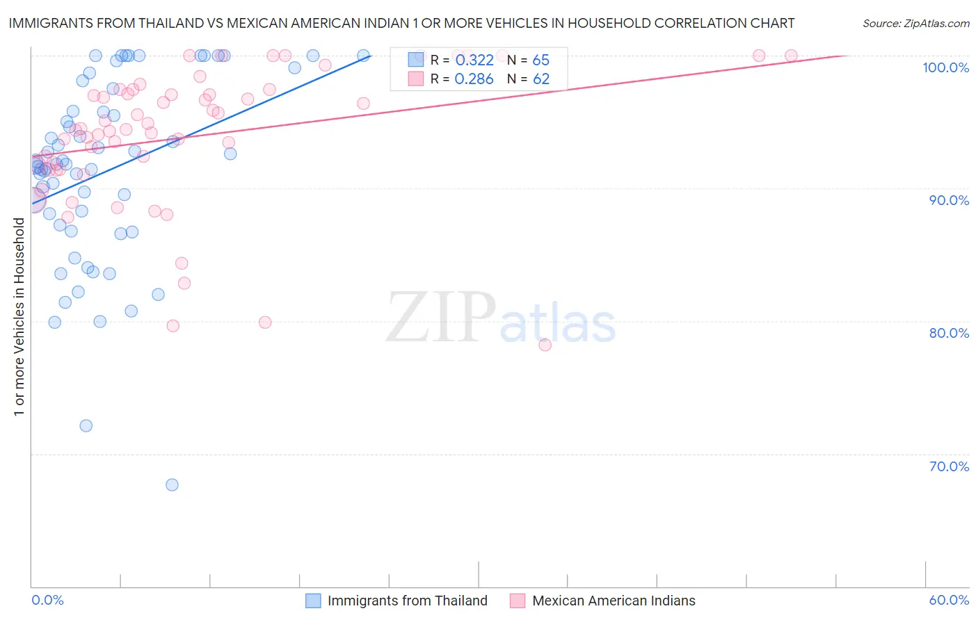 Immigrants from Thailand vs Mexican American Indian 1 or more Vehicles in Household
