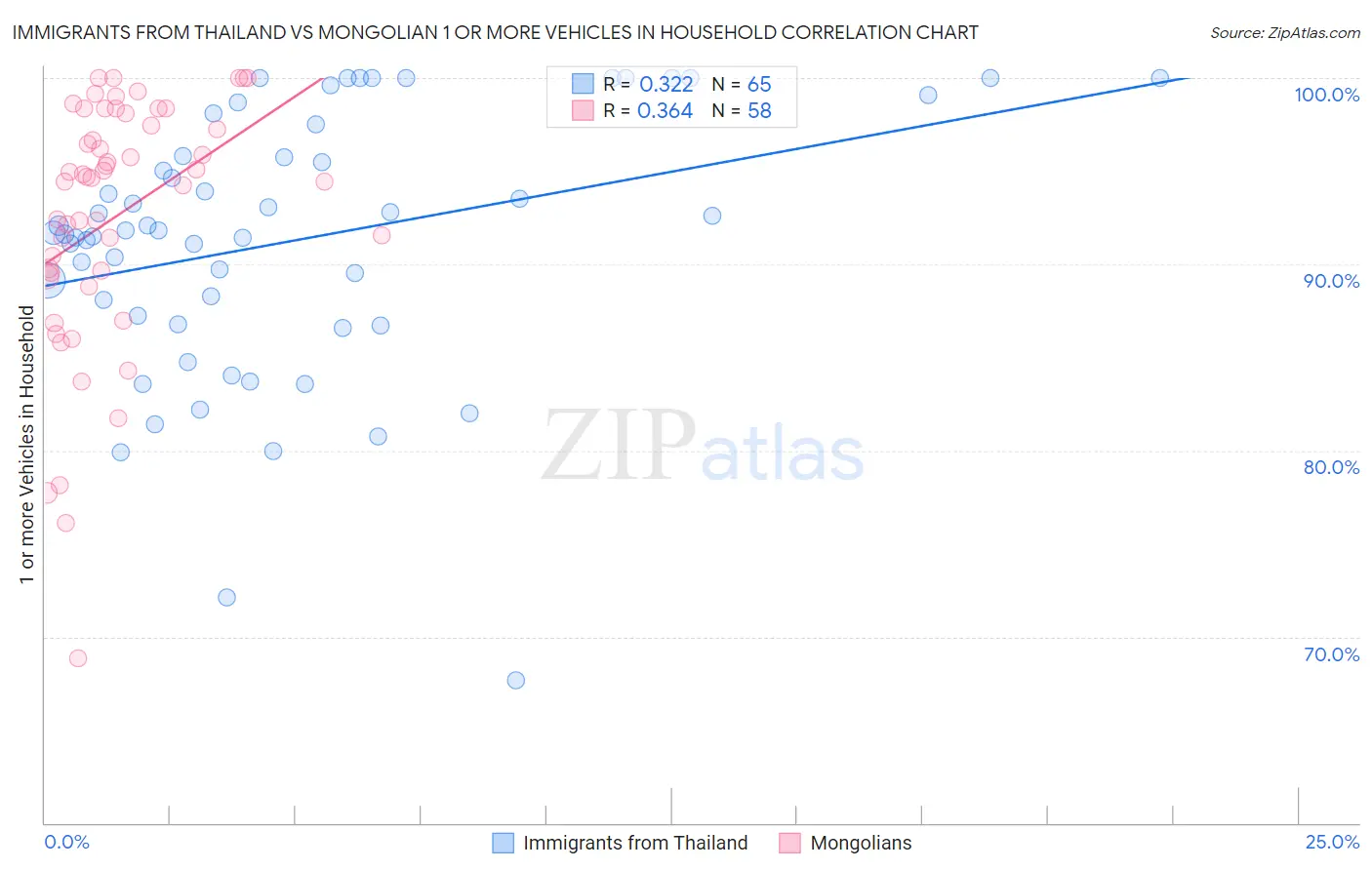 Immigrants from Thailand vs Mongolian 1 or more Vehicles in Household