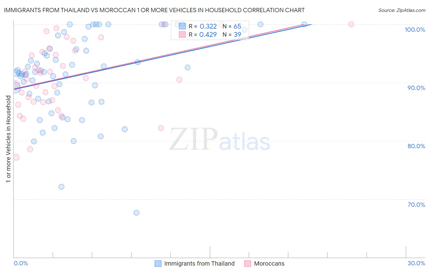 Immigrants from Thailand vs Moroccan 1 or more Vehicles in Household