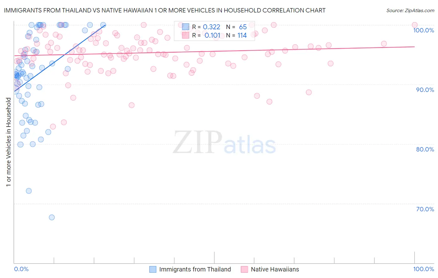Immigrants from Thailand vs Native Hawaiian 1 or more Vehicles in Household